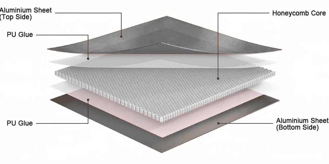 Structure of Aluminium Composite Cladding Panels Structure of Aluminium Composite Cladding Panels